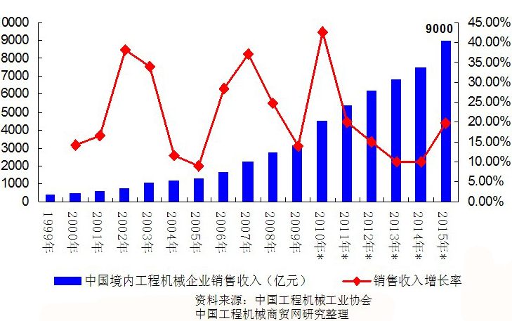 我國近年來破碎機設備在內(nèi)的工程機械行業(yè)發(fā)展趨勢