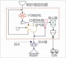 制砂樓配置圖|制砂樓設(shè)備配置圖|制砂樓生產(chǎn)流程圖