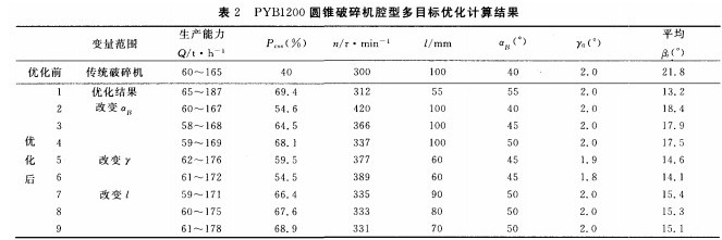 根據(jù)腔型選擇合適的西蒙斯圓錐破碎機(jī)設(shè)備