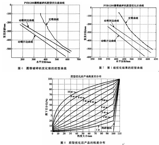 根據(jù)腔型選擇合適的西蒙斯圓錐破碎機(jī)設(shè)備