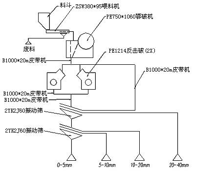 石料生產線|石料生產線配置|石料生產線流程圖