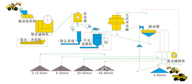 砂石生產(chǎn)線