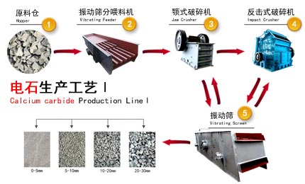 電石破碎生產線設備|電石生產工藝流程圖